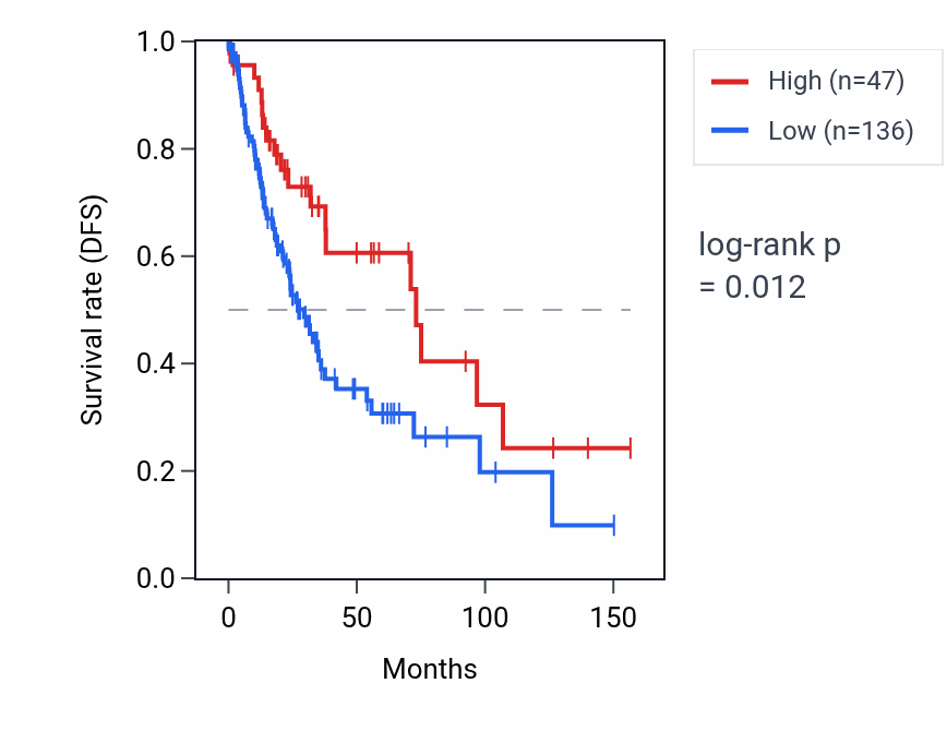 Kaplan&ndash;Meier survival curve for RPL7P29 RNA expression in LUSC: high vs low expression groups.