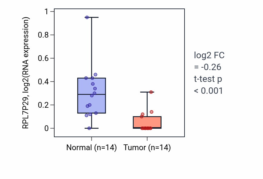 Tumor-vs-normal expression box plot for RPL7P29 in THCA.