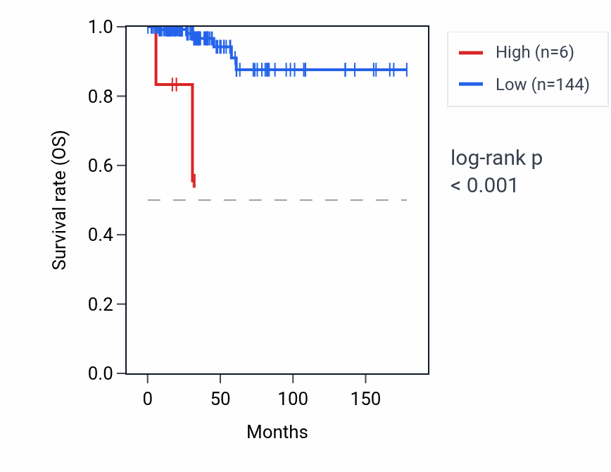 Kaplan&ndash;Meier survival curve for RPL7P3 RNA expression in THCA: high vs low expression groups.