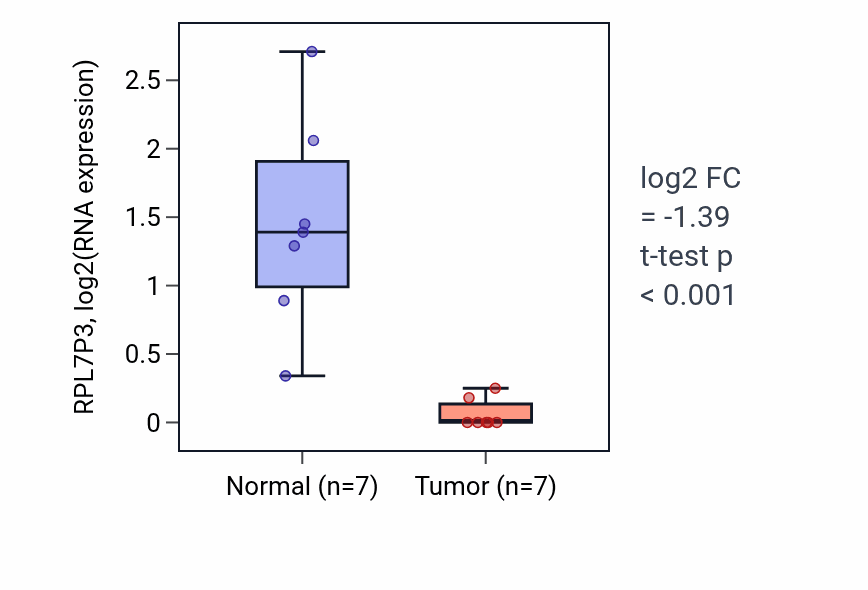 Tumor-vs-normal expression box plot for RPL7P3 in BLCA.