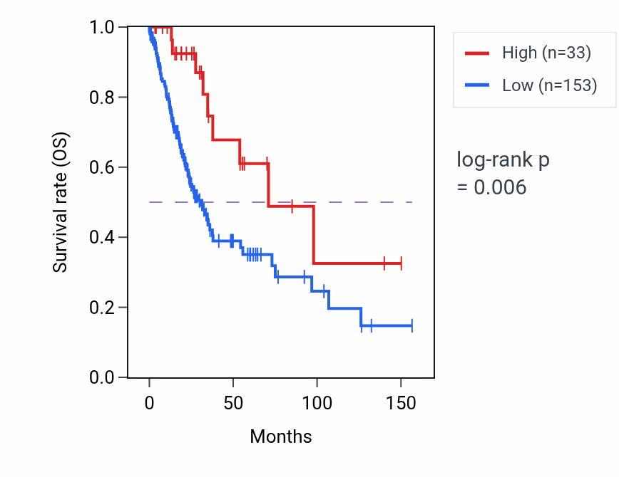 Kaplan&ndash;Meier survival curve for RPL7P31 RNA expression in LUSC: high vs low expression groups.