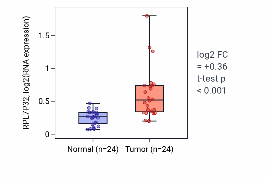 Tumor-vs-normal expression box plot for RPL7P32 in LIHC.