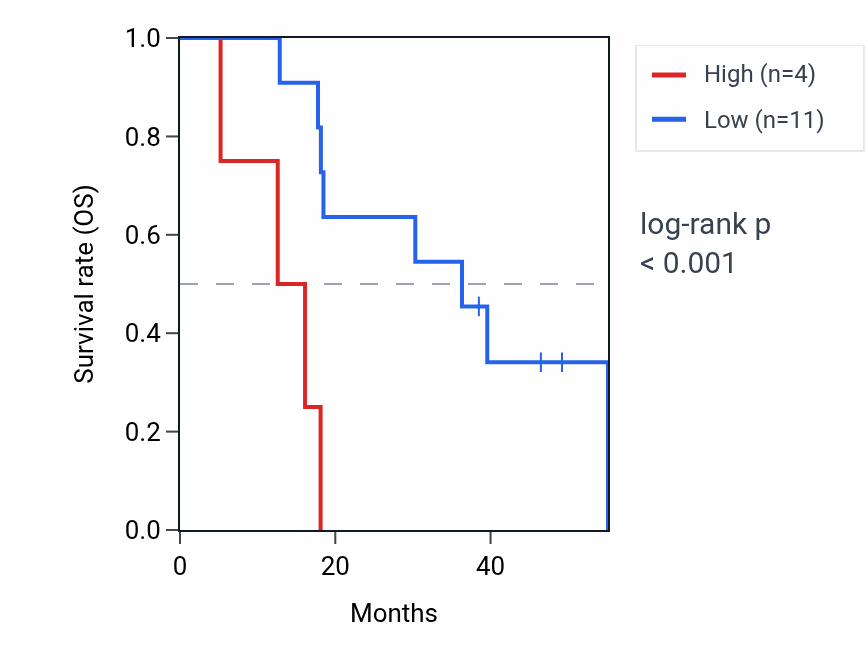 Kaplan&ndash;Meier survival curve for RPL7P33 RNA expression in ACC: high vs low expression groups.