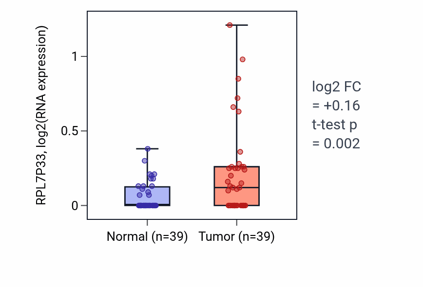 Tumor-vs-normal expression box plot for RPL7P33 in COAD.