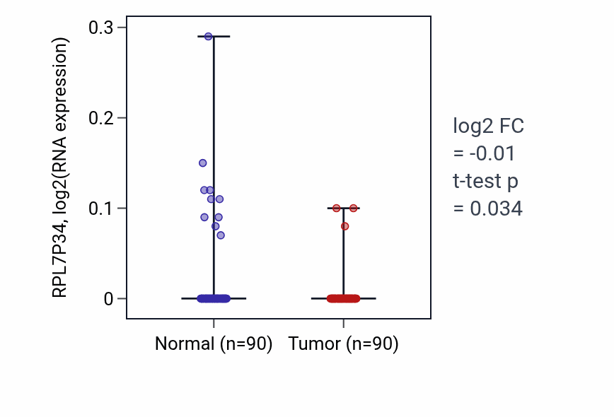 Tumor-vs-normal expression box plot for RPL7P34 in BRCA.