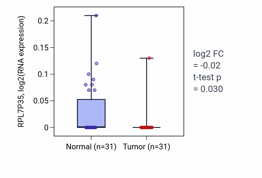 Tumor-vs-normal expression box plot for RPL7P35 in KICH.