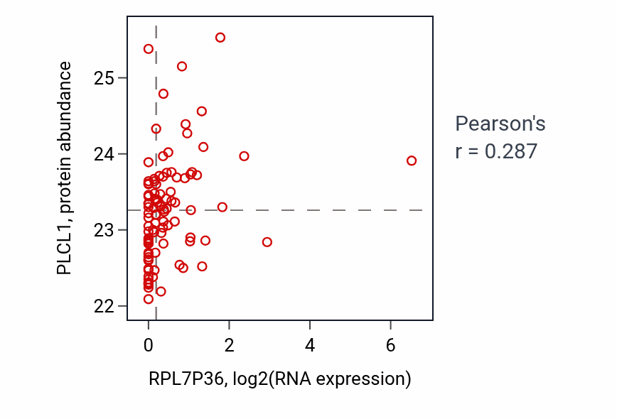 Per-sample scatter of RPL7P36 vs PLCL1 in GBM (Pearson r = 0.29).