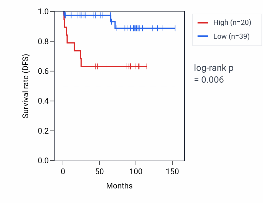 Kaplan&ndash;Meier survival curve for RPL7P36 RNA-high vs -low samples in KICH.