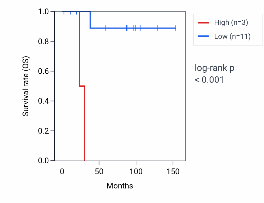 Kaplan&ndash;Meier survival curve for RPL7P37 RNA expression in KICH: high vs low expression groups.