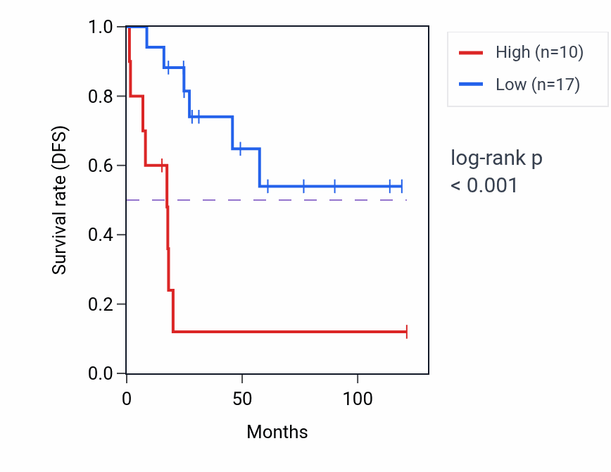 Kaplan&ndash;Meier survival curve for RPL7P38 RNA expression in ACC: high vs low expression groups.