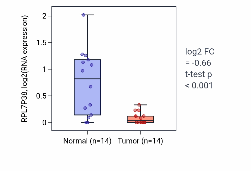 Tumor-vs-normal expression box plot for RPL7P38 in BLCA.