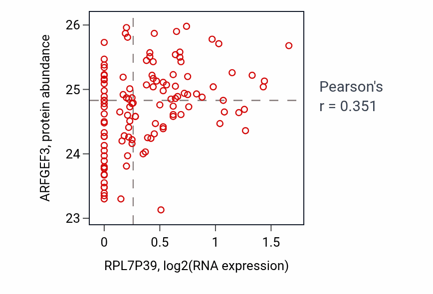 Per-sample scatter of RPL7P39 vs ARFGEF3 in BRCA (Pearson r = 0.35).
