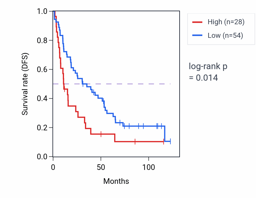 Kaplan&ndash;Meier survival curve for RPL7P39 RNA expression in KIRC: high vs low expression groups.