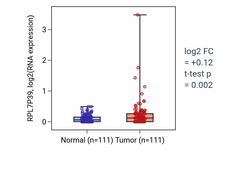 Tumor-vs-normal expression box plot for RPL7P39 in BRCA.
