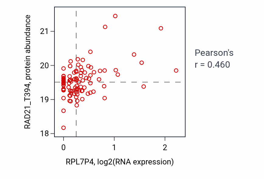 Per-sample scatter of RPL7P4 vs RAD21_T394 in HNSC (Pearson r = 0.46).