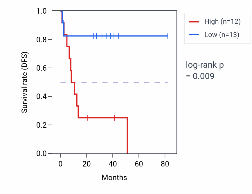 Kaplan&ndash;Meier survival curve for RPL7P4 RNA-high vs -low samples in UVM.