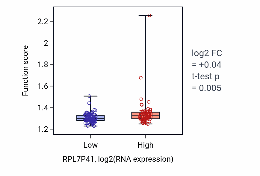 Box plot of rRNA metabolic process in RPL7P41-low vs RPL7P41-high samples in ESCA.