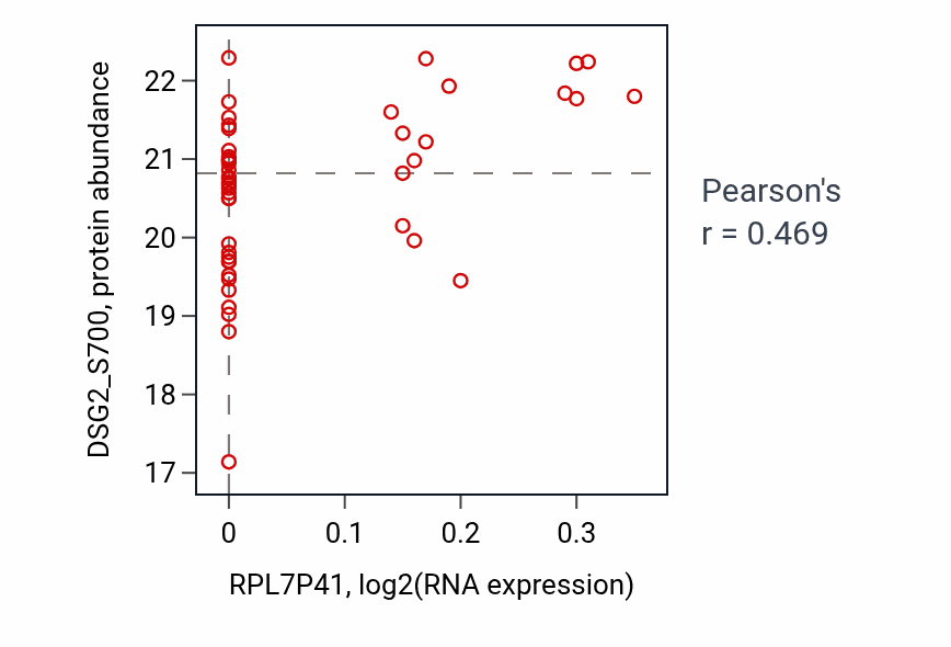 Per-sample scatter of RPL7P41 vs DSG2_S700 in OV (Pearson r = 0.47).