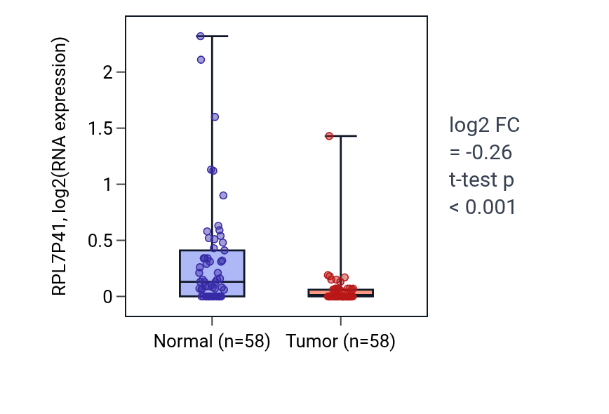 Tumor-vs-normal expression box plot for RPL7P41 in THCA.