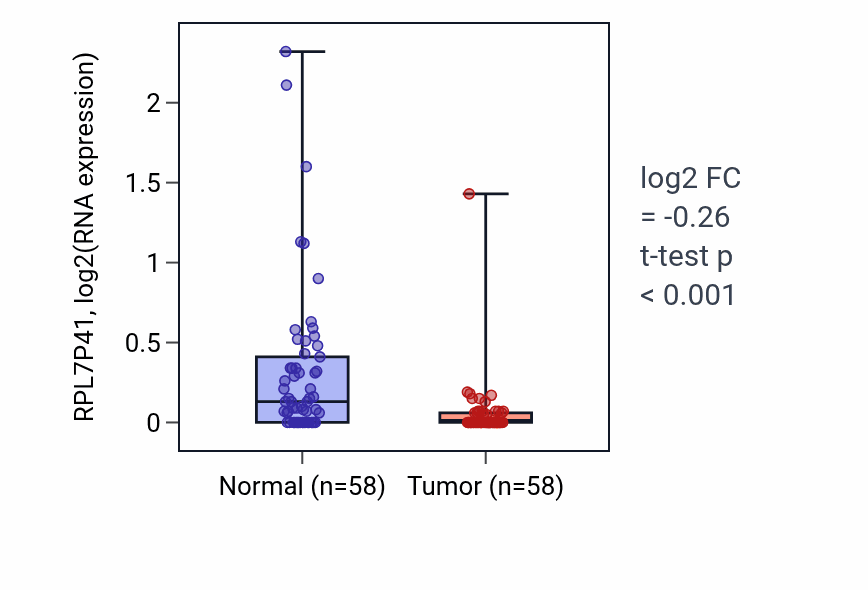Tumor-vs-normal expression box plot for RPL7P41 RNA in THCA.