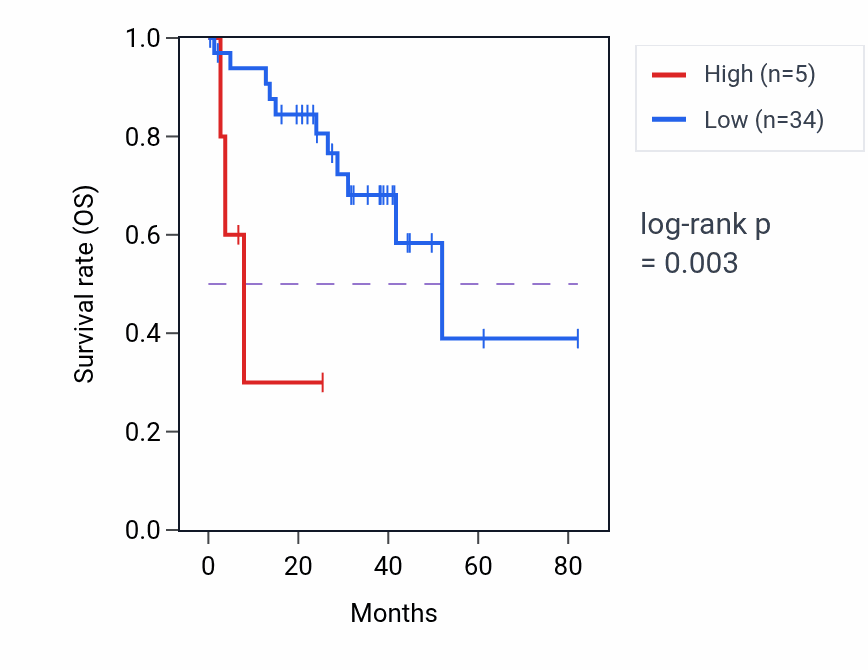 Kaplan&ndash;Meier survival curve for RPL7P41 RNA-high vs -low samples in UVM.