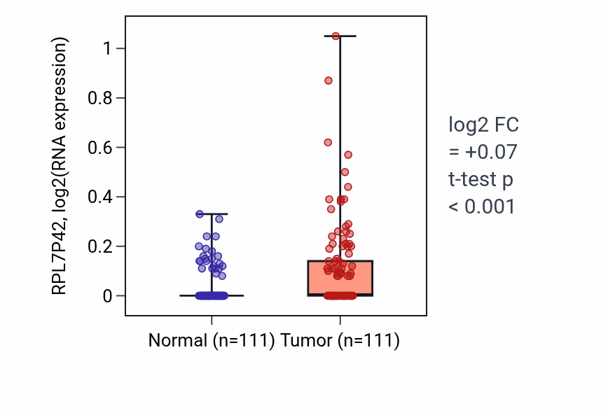 Tumor-vs-normal expression box plot for RPL7P42 in BRCA.
