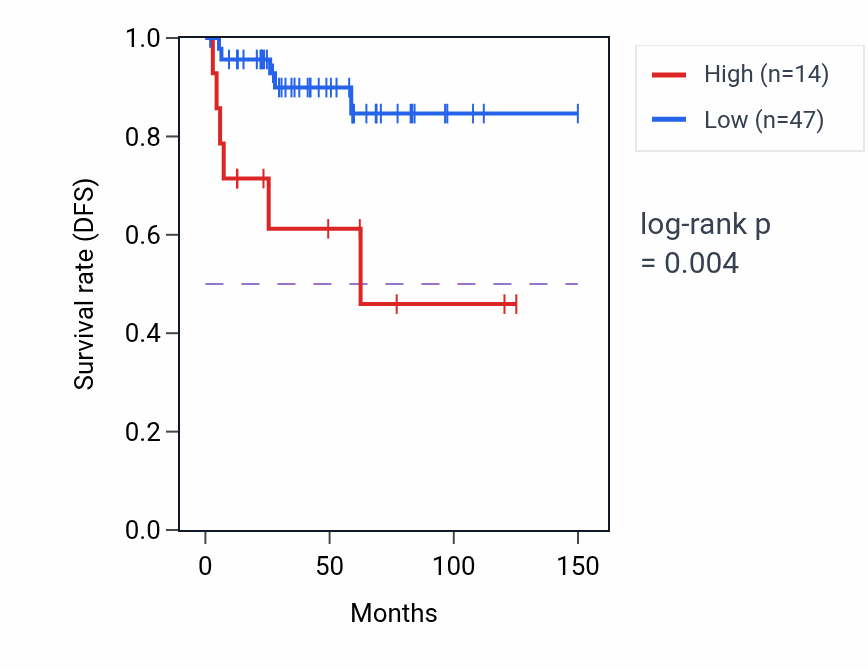 Kaplan&ndash;Meier survival curve for RPL7P43 RNA expression in THYM: high vs low expression groups.