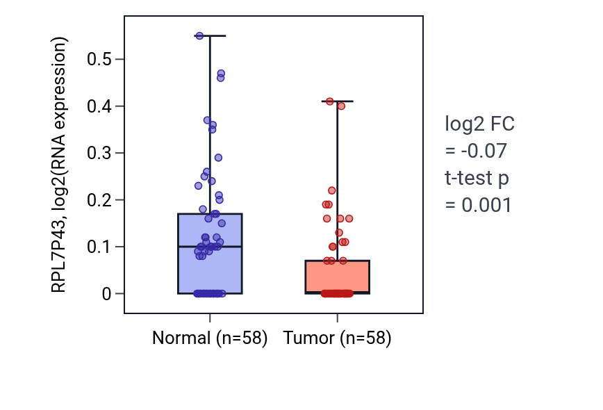 Tumor-vs-normal expression box plot for RPL7P43 in THCA.