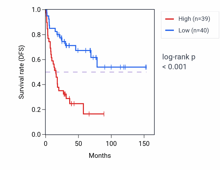 Kaplan&ndash;Meier survival curve for RPL7P44 RNA expression in ACC: high vs low expression groups.