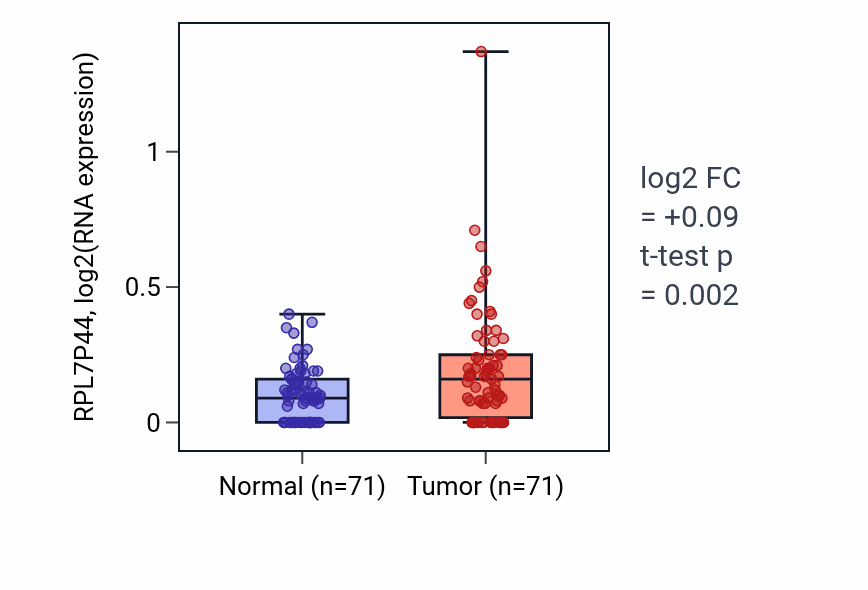 Tumor-vs-normal expression box plot for RPL7P44 in KIRC.