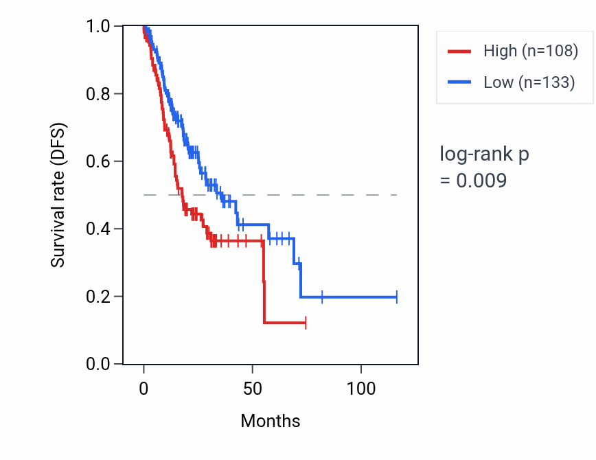 Kaplan&ndash;Meier survival curve for RPL7P45 RNA expression in STAD: high vs low expression groups.