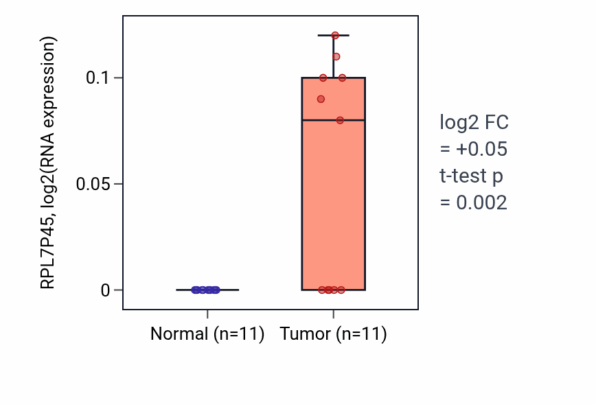 Tumor-vs-normal expression box plot for RPL7P45 in HNSC.