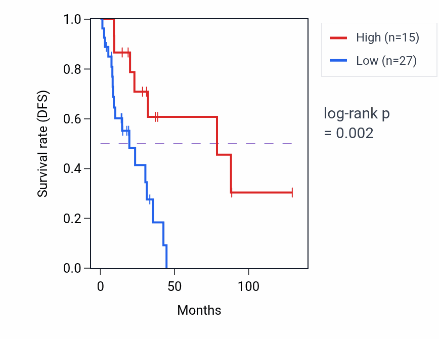 Kaplan&ndash;Meier survival curve for RPL7P46 RNA expression in LUAD: high vs low expression groups.