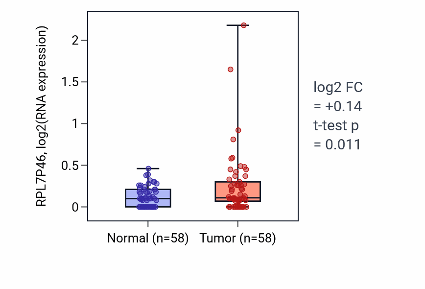Tumor-vs-normal expression box plot for RPL7P46 in THCA.