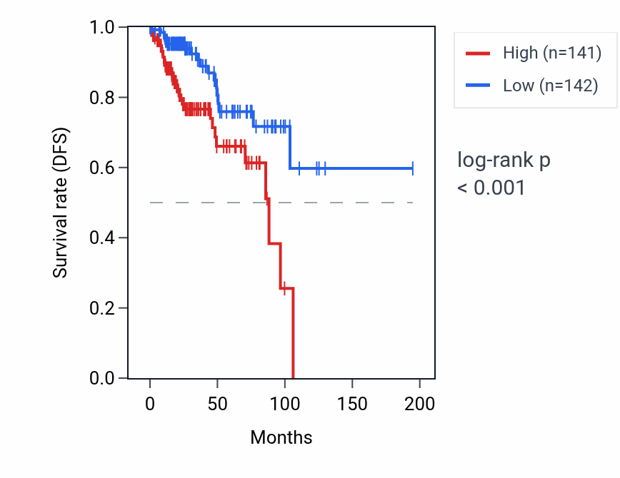 Kaplan&ndash;Meier survival curve for RPL7P47 RNA expression in KIRP: high vs low expression groups.