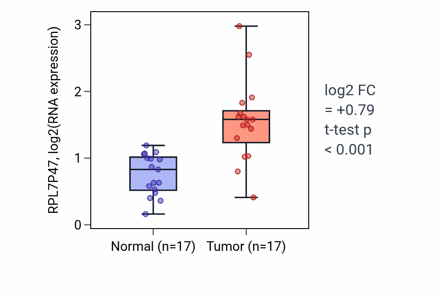 Tumor-vs-normal expression box plot for RPL7P47 in COAD.