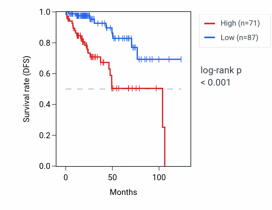 Kaplan&ndash;Meier survival curve for RPL7P48 RNA expression in KIRP: high vs low expression groups.