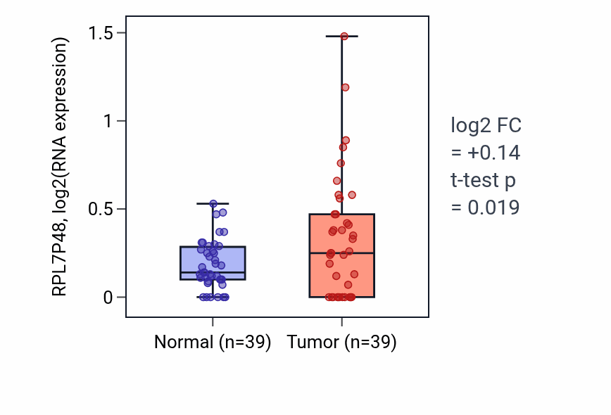 Tumor-vs-normal expression box plot for RPL7P48 in COAD.