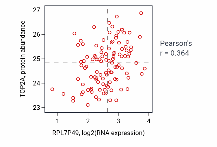 Per-sample scatter of RPL7P49 vs TOP2A in LUAD (Pearson r = 0.36).