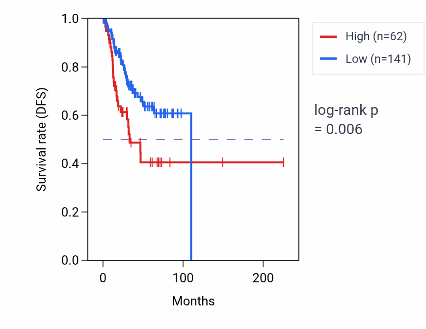 Kaplan&ndash;Meier survival curve for RPL7P49 RNA expression in UCEC: high vs low expression groups.