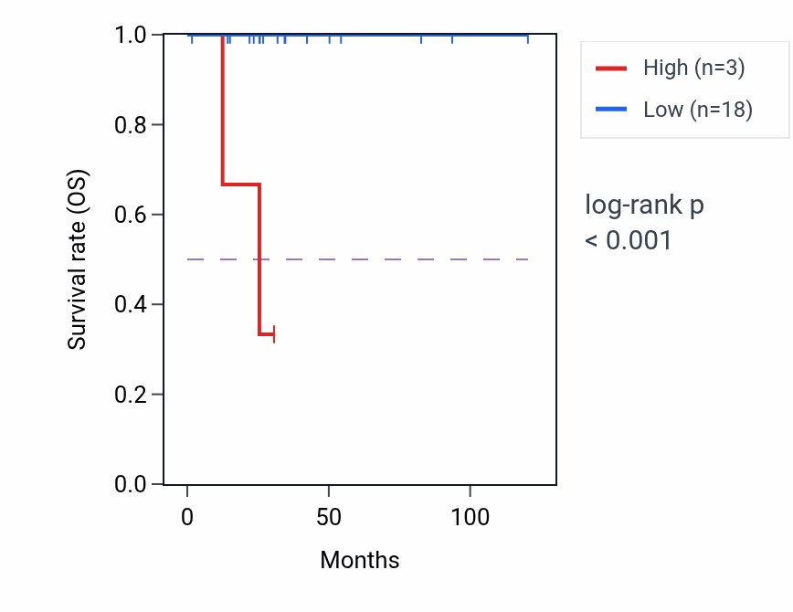 Kaplan&ndash;Meier survival curve for RPL7P5 RNA expression in THYM: high vs low expression groups.