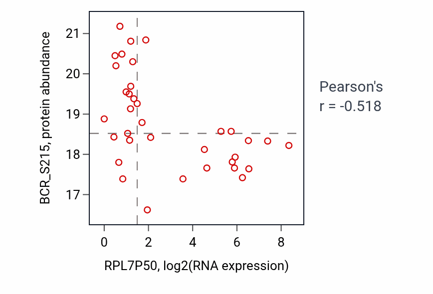 Per-sample scatter of RPL7P50 vs BCR_S215 in OV (Pearson r = -0.52).