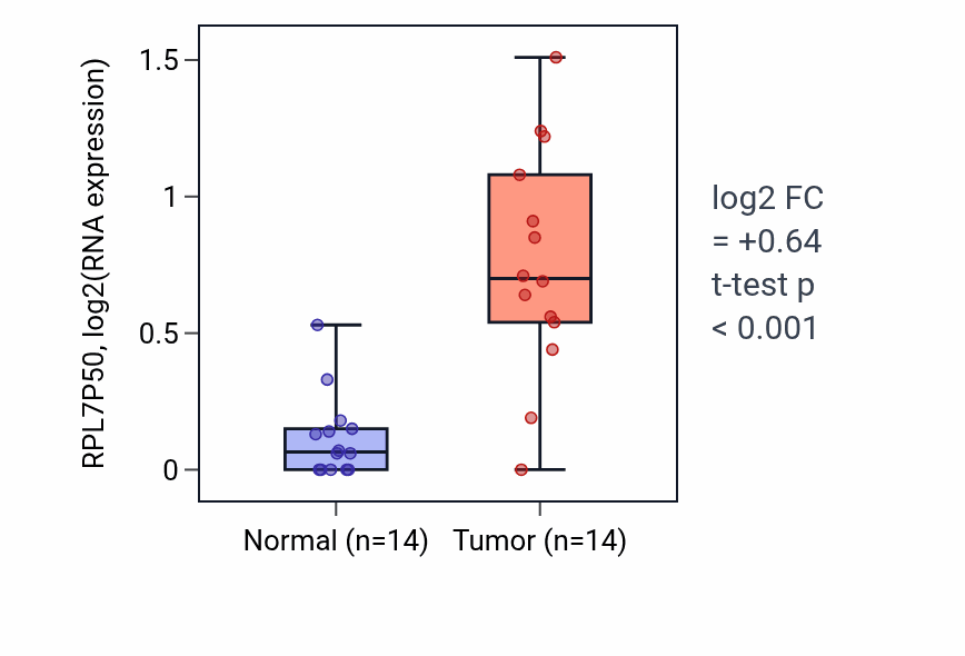 Tumor-vs-normal expression box plot for RPL7P50 RNA in KIRC.