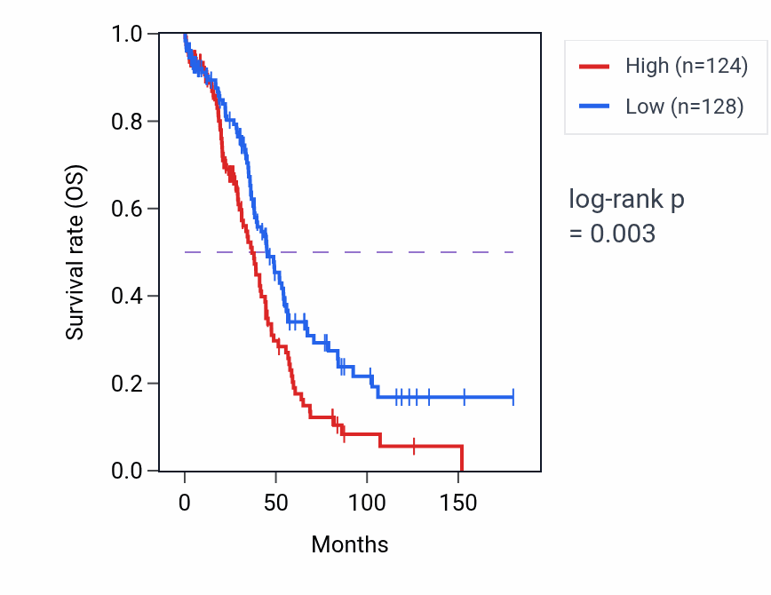 Kaplan&ndash;Meier survival curve for RPL7P50 RNA-high vs -low samples in OV.