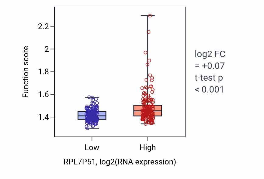 Box plot of Cytoplasmic translation in RPL7P51-low vs RPL7P51-high samples in STAD.