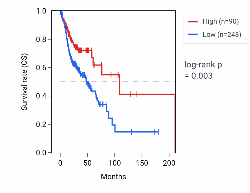 Kaplan&ndash;Meier survival curve for RPL7P51 RNA expression in HNSC: high vs low expression groups.