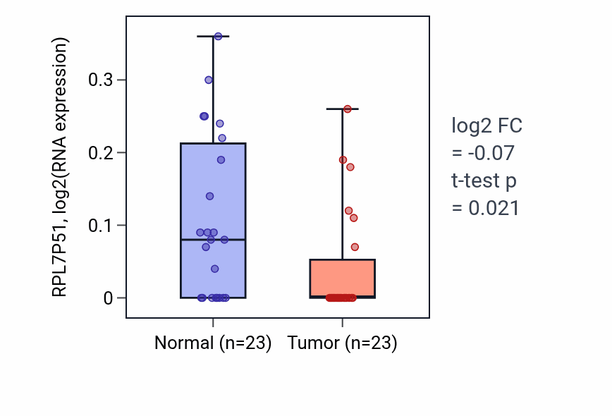 Tumor-vs-normal expression box plot for RPL7P51 in LUSC.