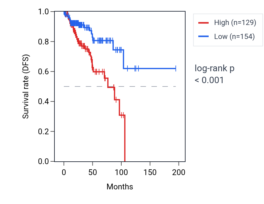 Kaplan&ndash;Meier survival curve for RPL7P52 RNA expression in KIRP: high vs low expression groups.
