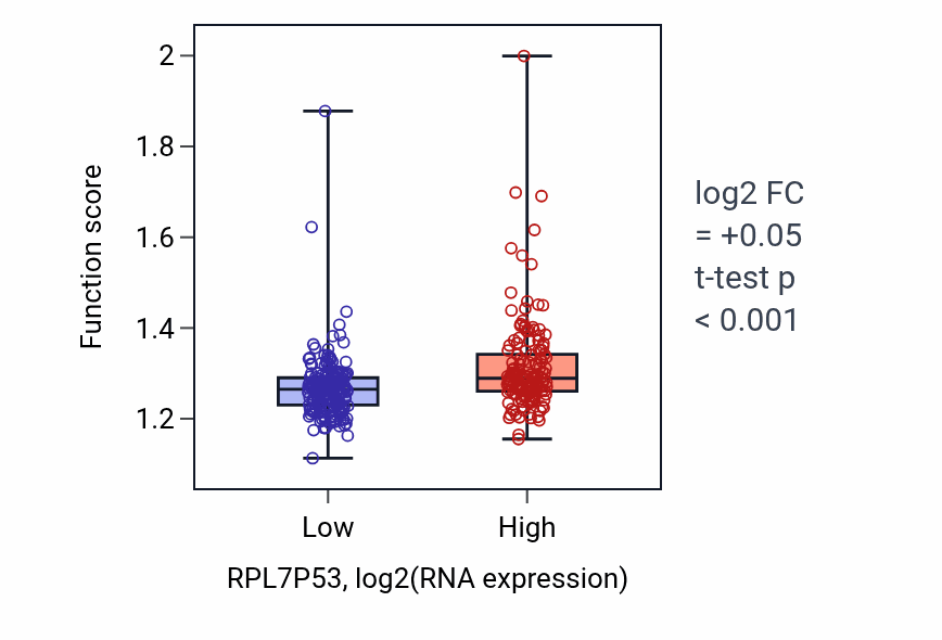 Box plot of Ribosomal large subunit biogenesis in RPL7P53-low vs RPL7P53-high samples in STAD.