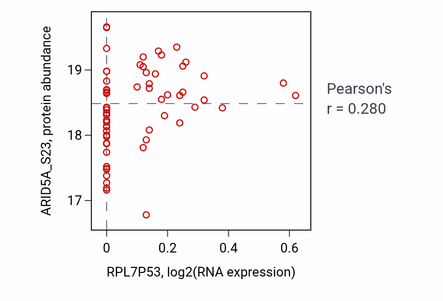 Per-sample scatter of RPL7P53 vs ARID5A_S23 in HNSC (Pearson r = 0.28).